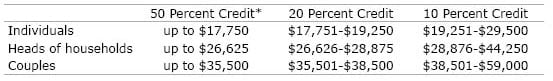 Table: Annual income requirements for tax credit