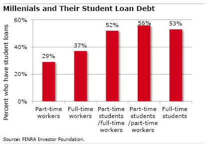 Chart: Millenials and Their Student Loan Debt