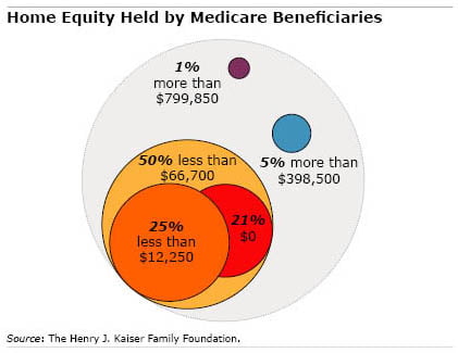 Chart: Home equity held by Medicare beneficiaries