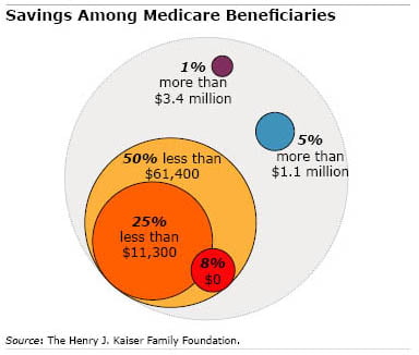 Chart: Savings Among Medicare Beneficiaries