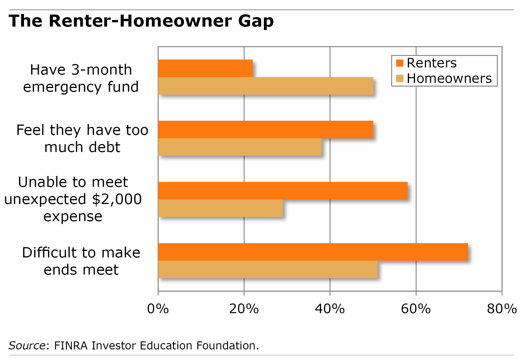 Chart: The renter-homeowner gap