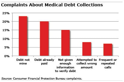 Chart: Medical Debt Complaints