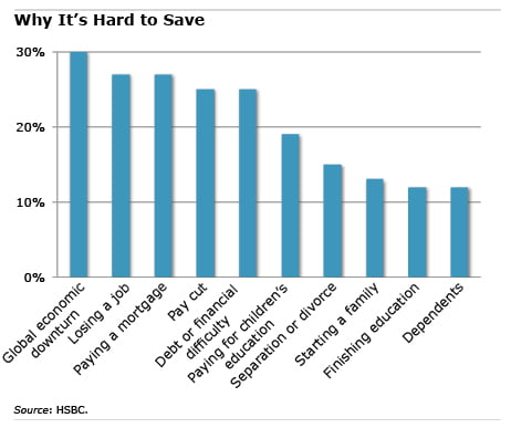 Chart: Why It's Hard to Save