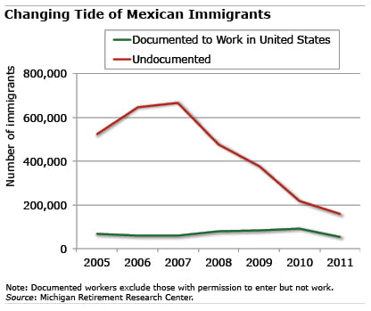 Chart: Changing Tide of Mexican Immigrants