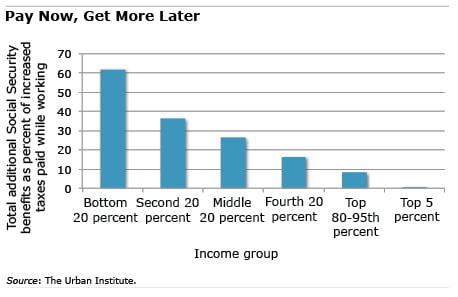 Chart: Pay Now, Get More Later