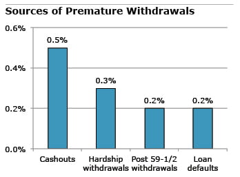 Figure: Sources of Premature Withdrawal