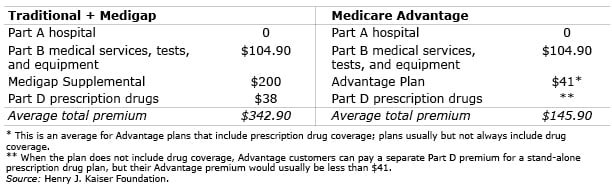 Medicare table