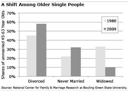 Chart: divorce rates