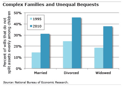 Chart: Complex Families and Unequal Bequests