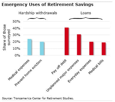Emergency Uses of retirement savings chart