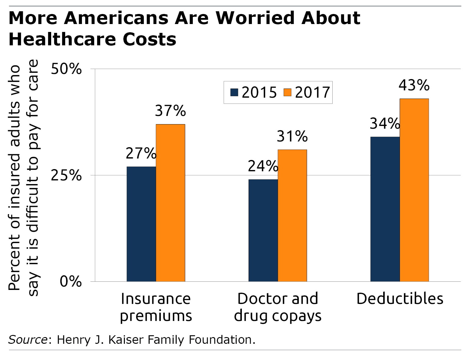 More American Are Worried About Healthcare Costs