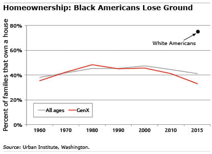 Black American homeowners chart