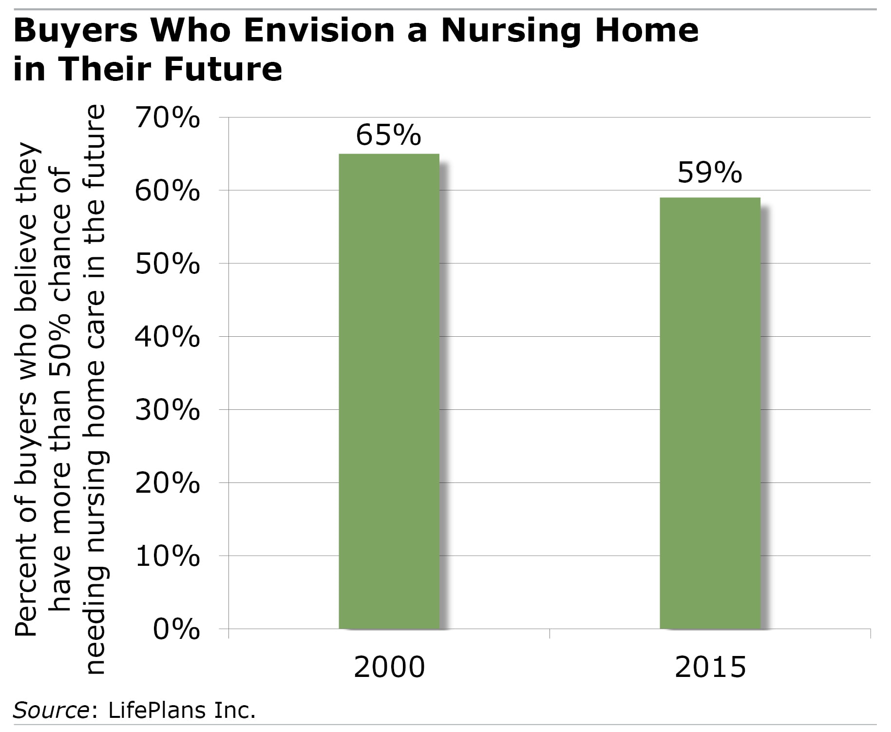 Bar chart showing people envisioning needing a nursing home in the future