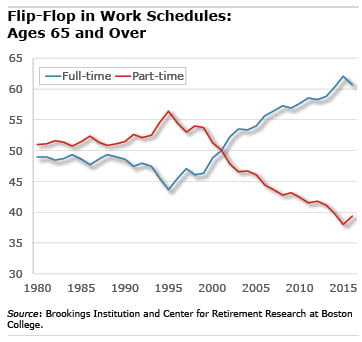 Flip Flop in Work Schedules chart