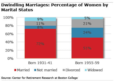middle boomer marriage decline chart