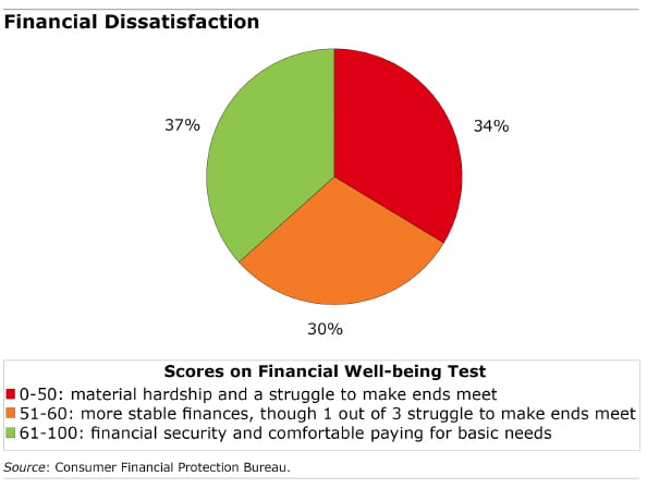Pie chart showing answers to a financial well-being test
