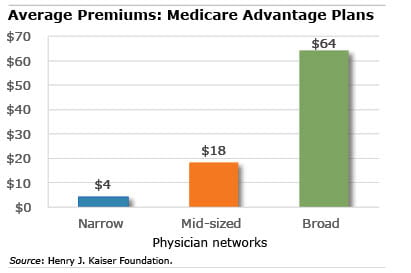 Chart: Medicare premiums