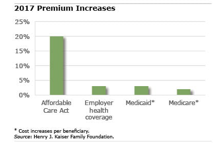 chart: insurance premiums