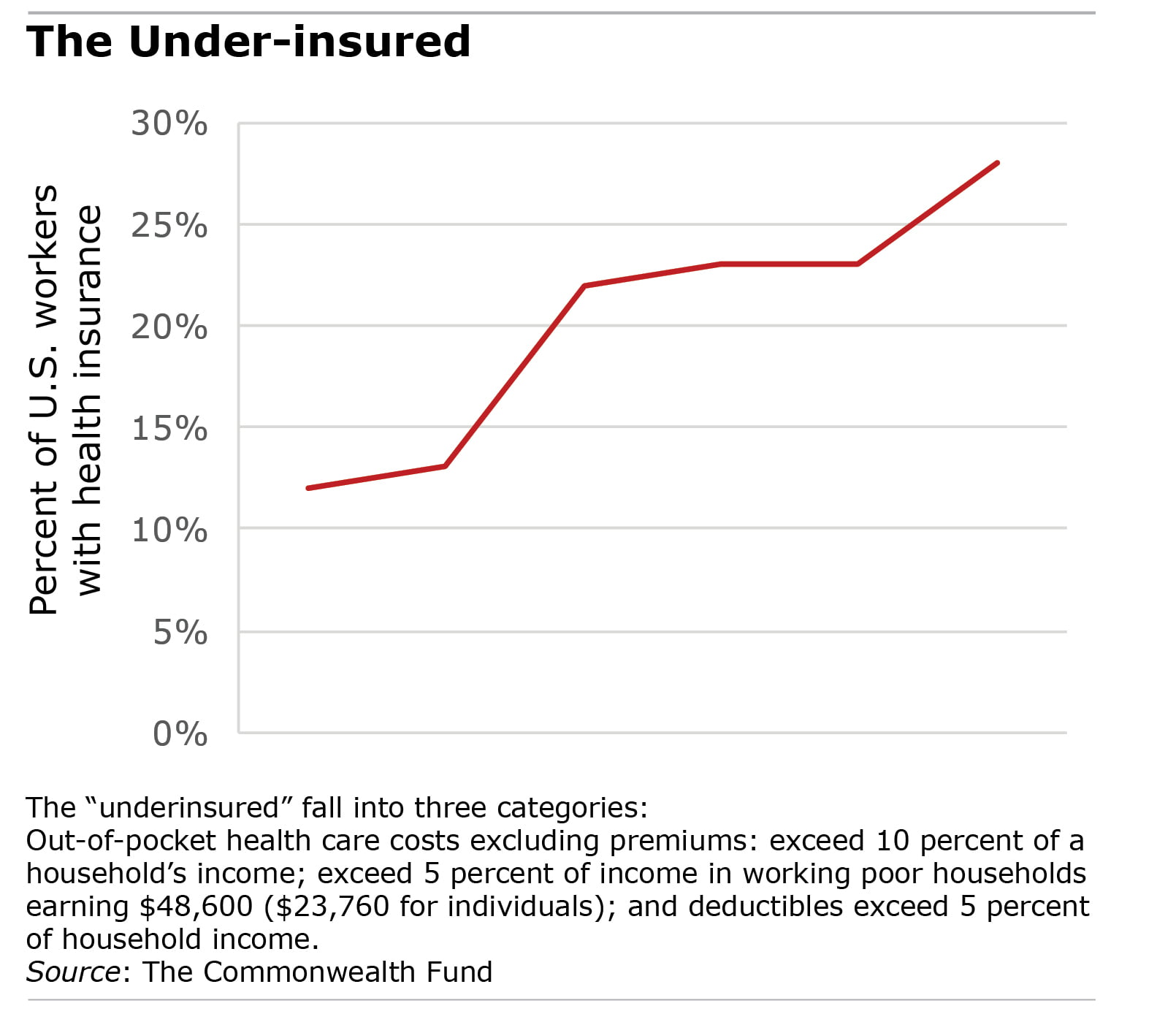 Chart: underinsured