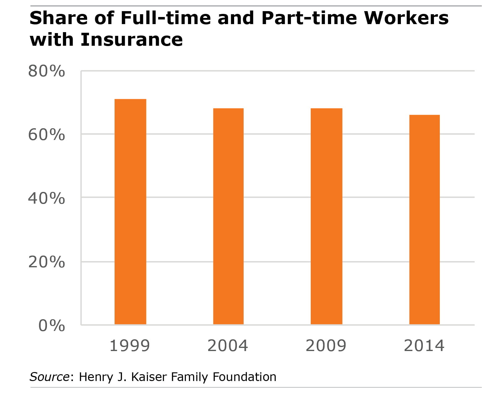 Chart: workers with insurance