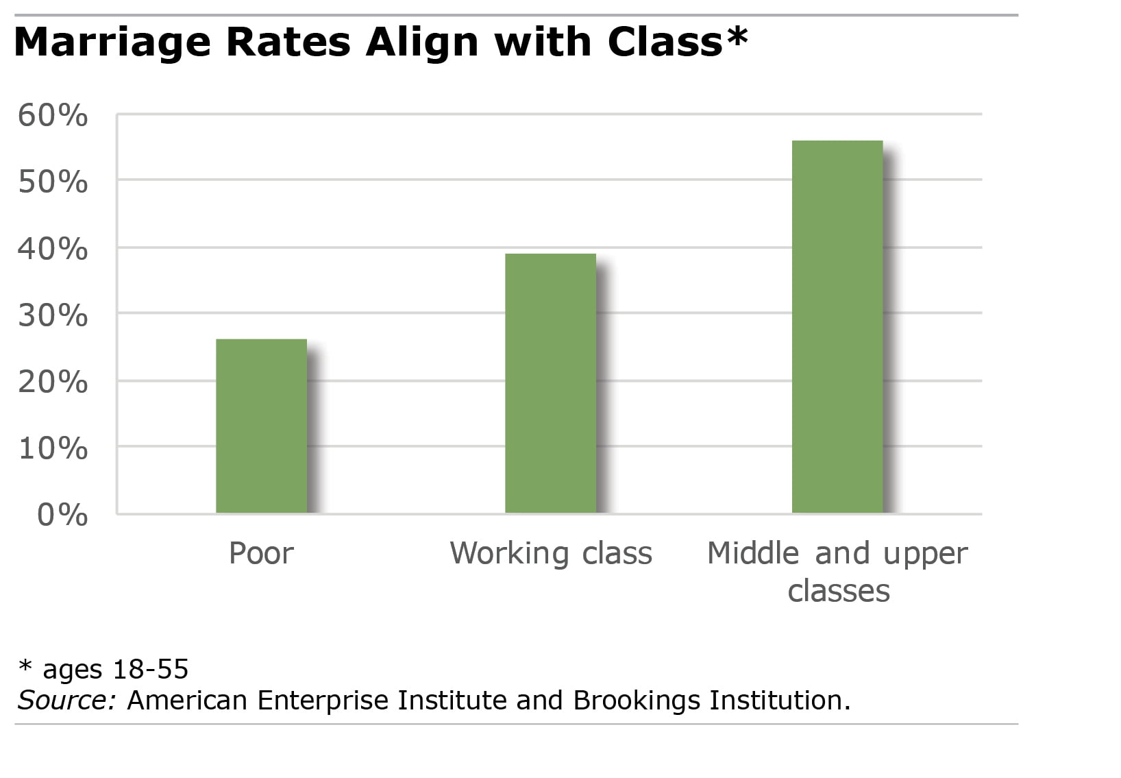 marriage rates by class