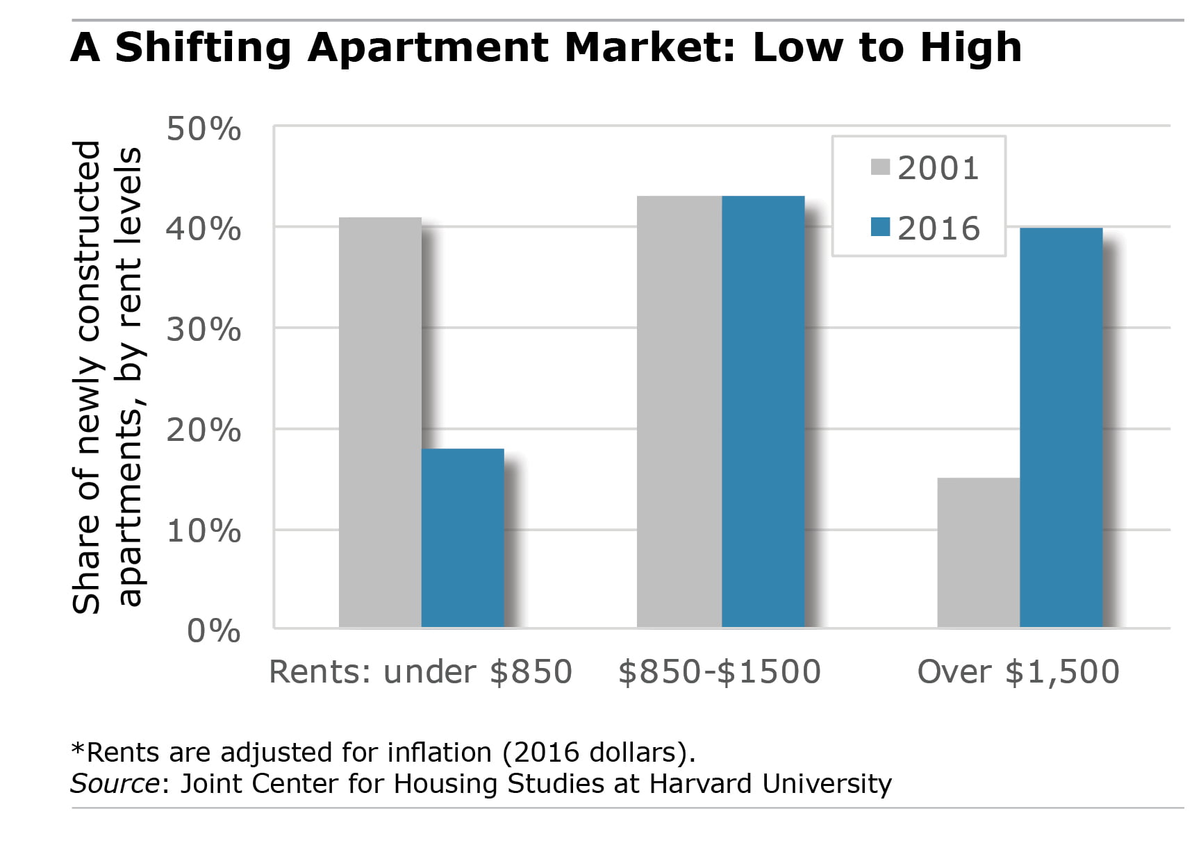 apartment rents chart