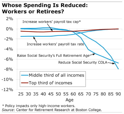 Line chart showing who's spending is reduced: workers or retirees?