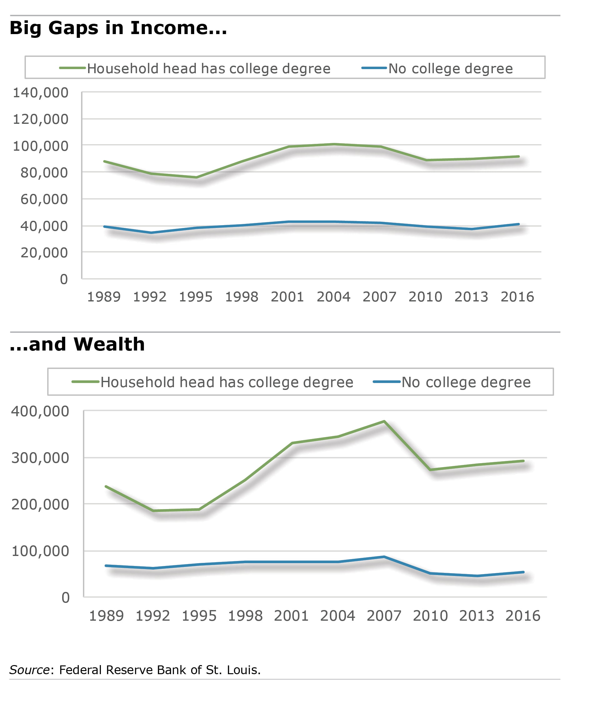 wealth by education chart