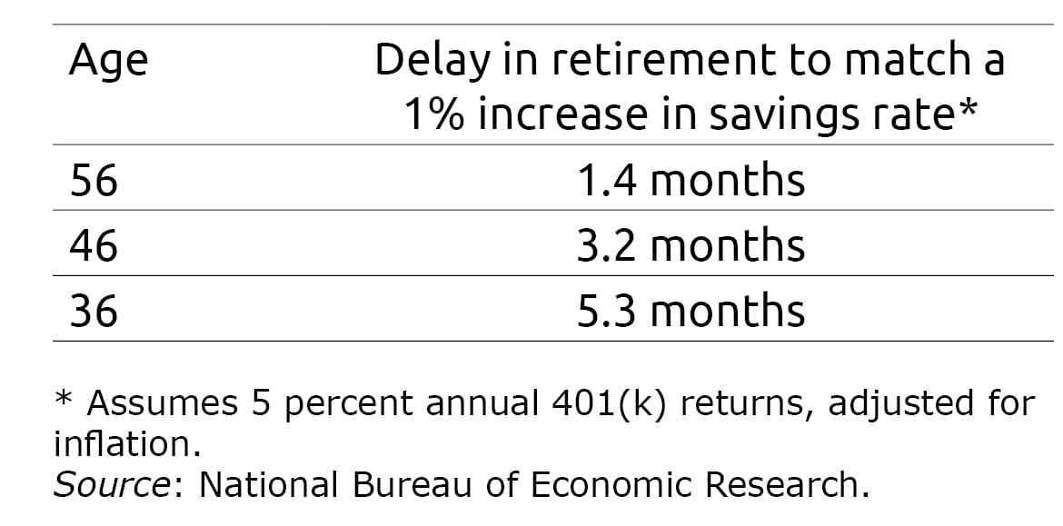 Table showing how long to delay retirement in order to match a 1% increase in savings rate by age