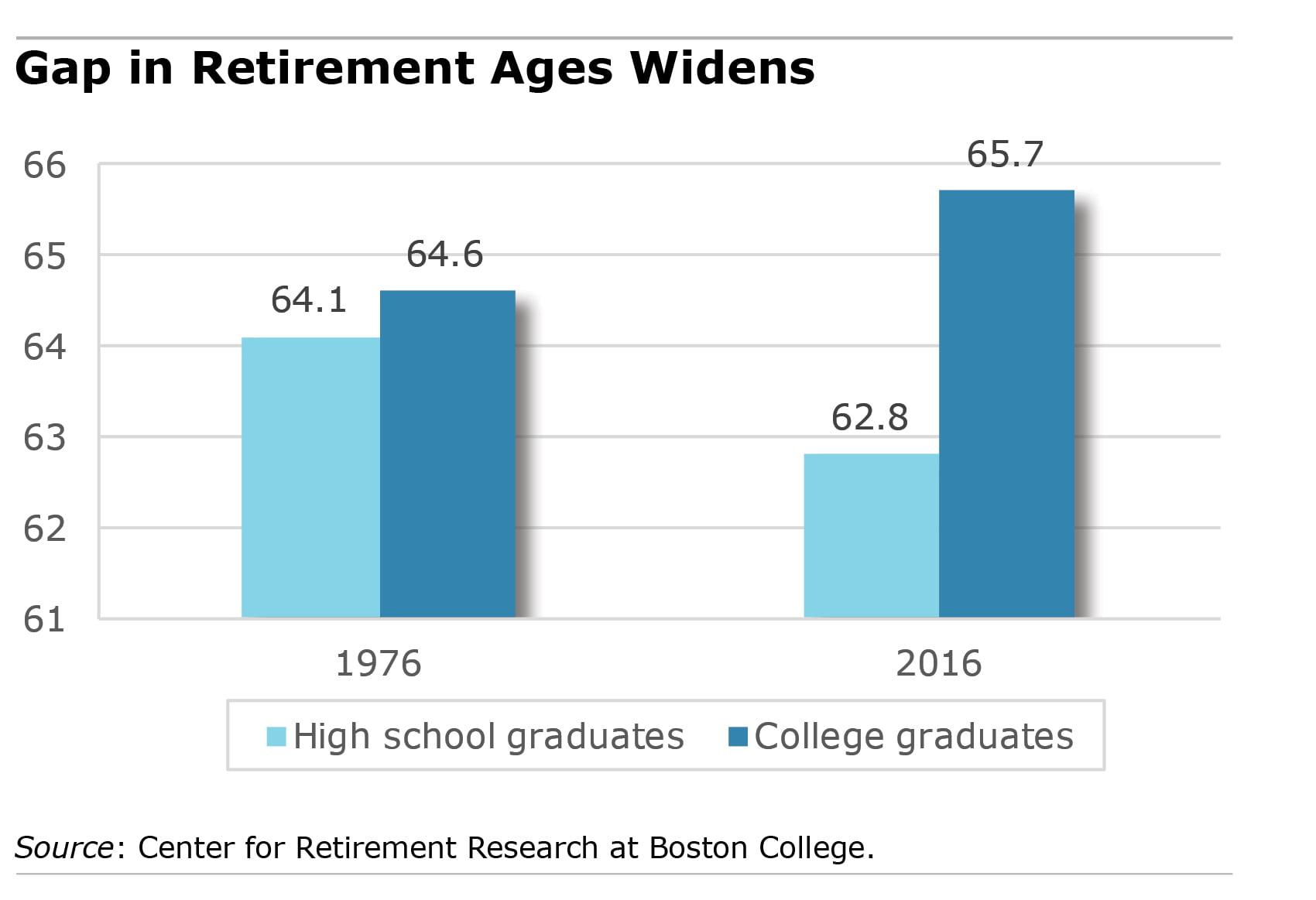 retirement age by education