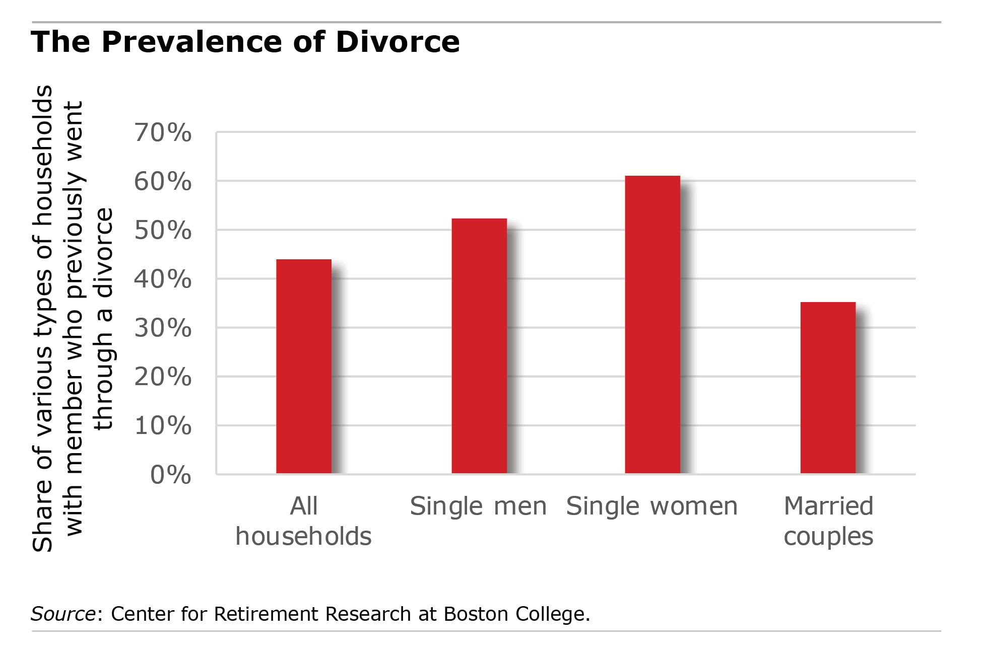 divorce chart