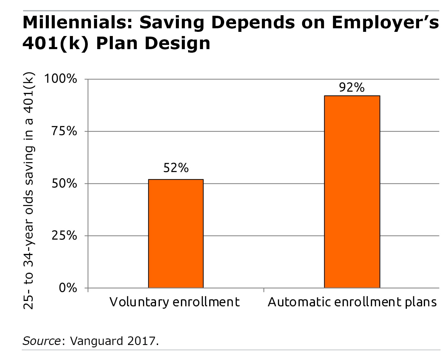 Bar graph showing millennial saving