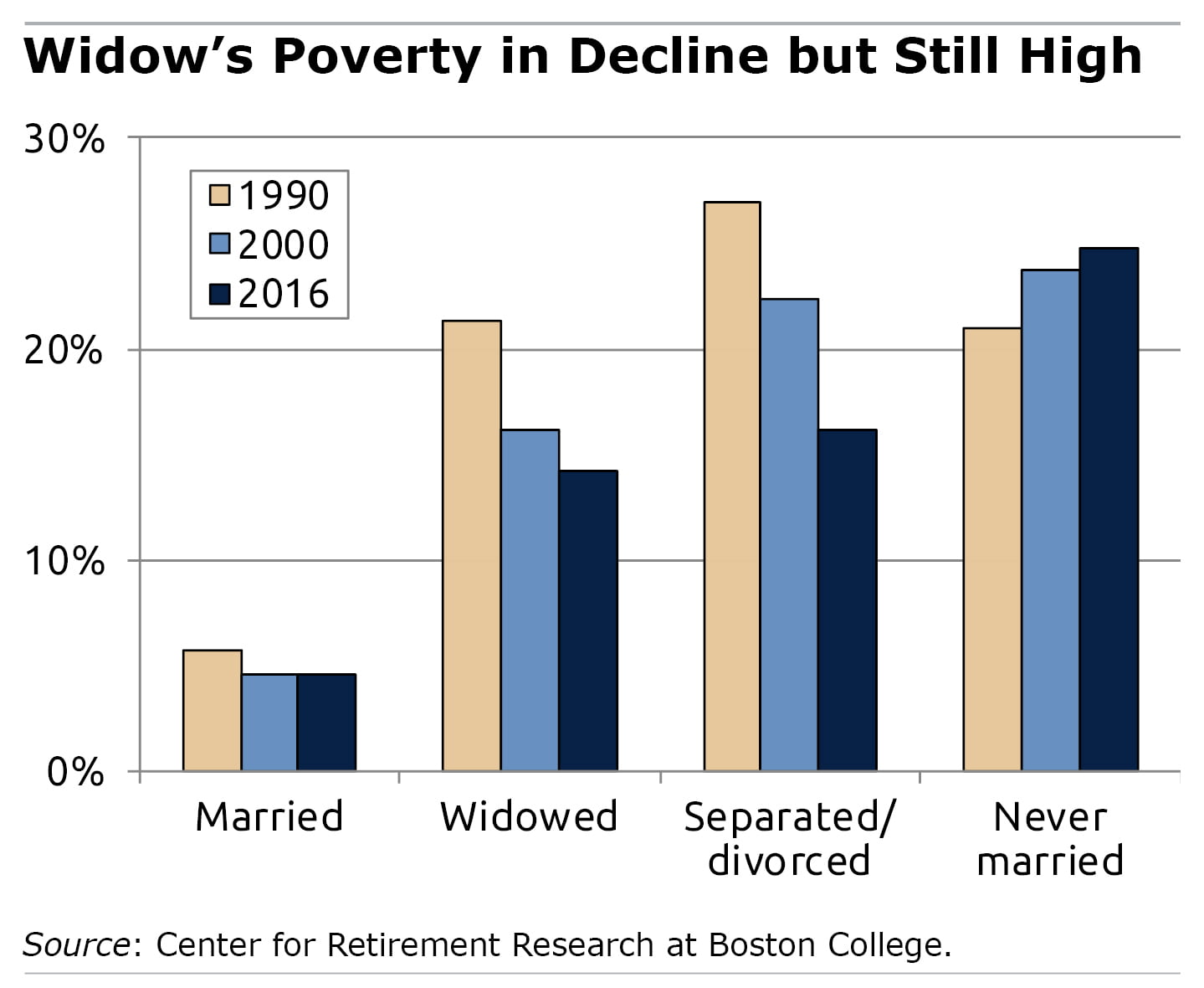Bar graph showing percentage of poverty