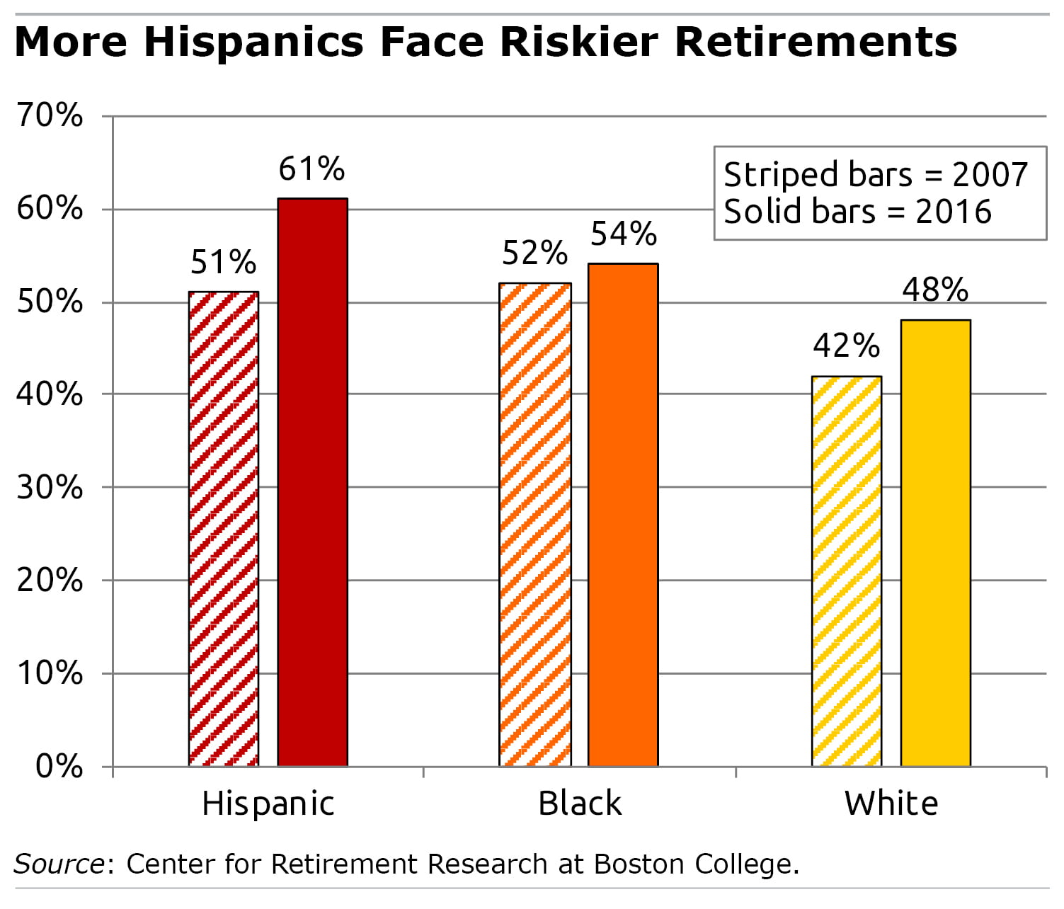 Retirement security by race