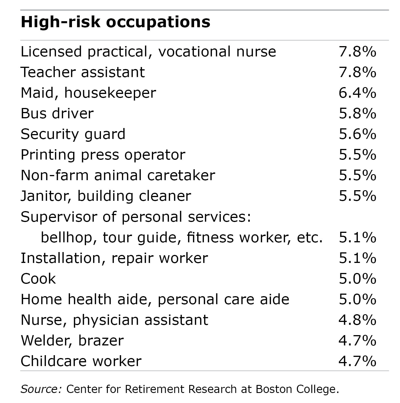 Table showing high-risk occupations
