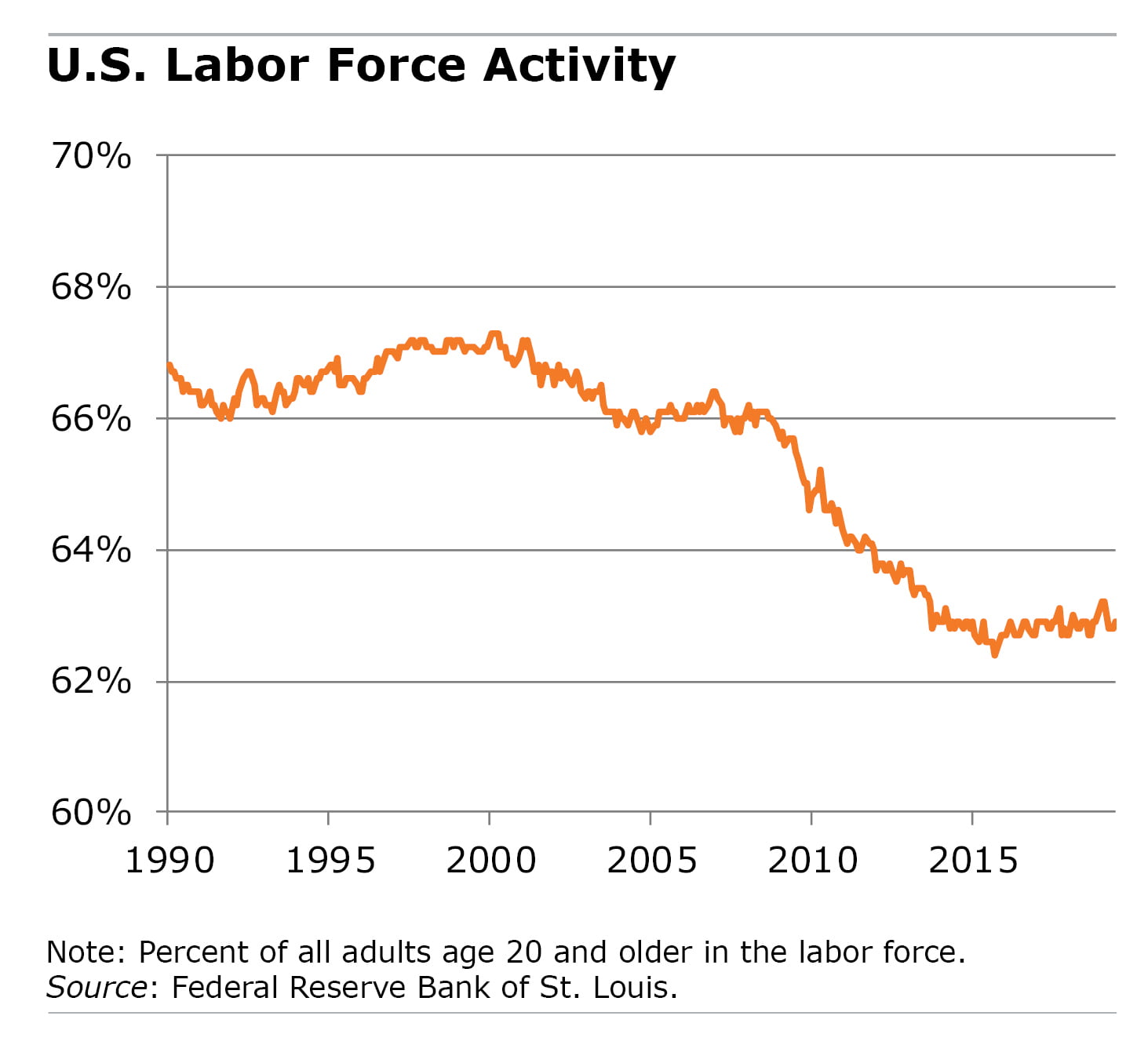 Line graph showing labor force participation since 1990