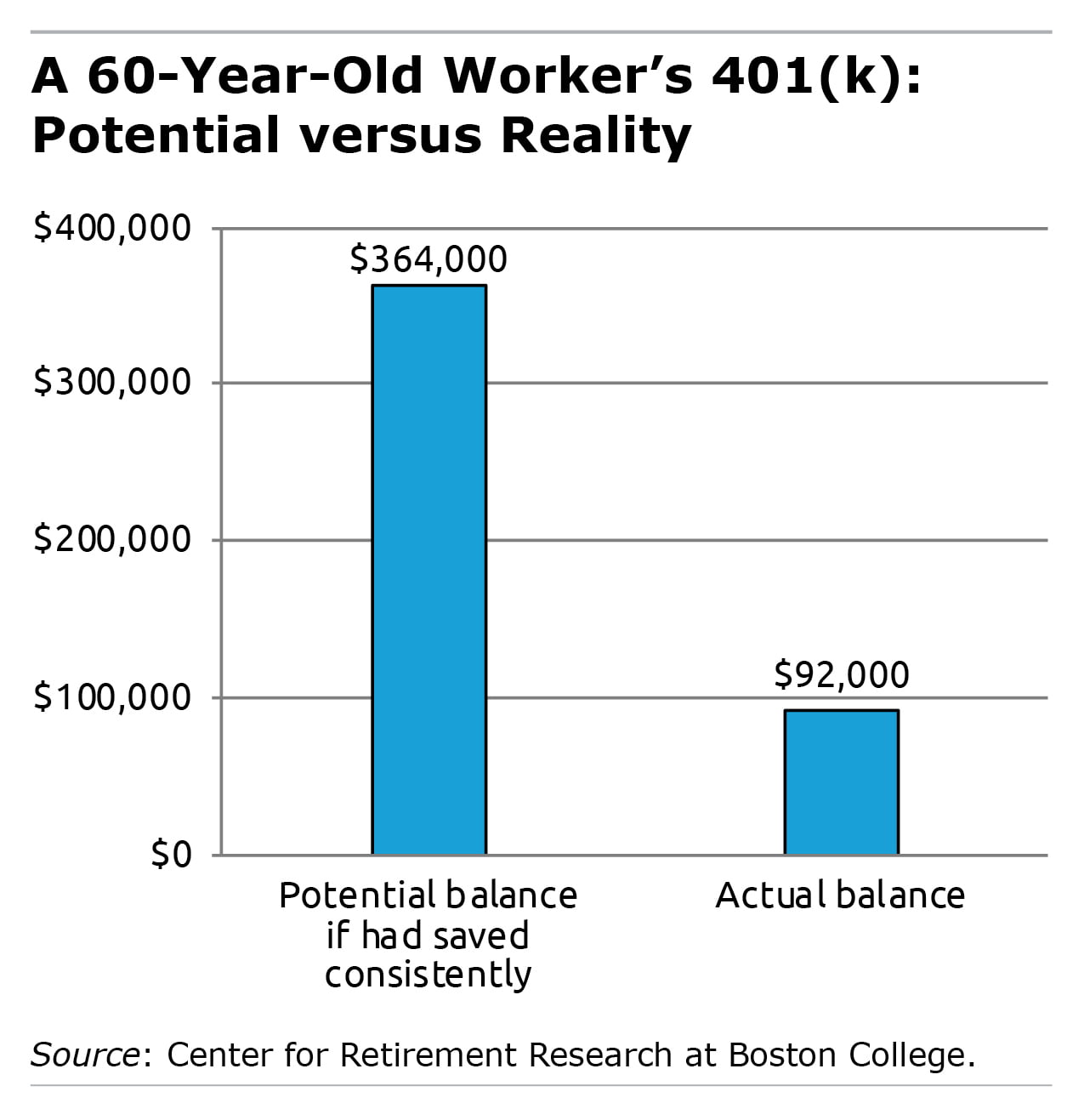 Bar graph showing a 60-year-old worker's 401(k): potential vs. reality