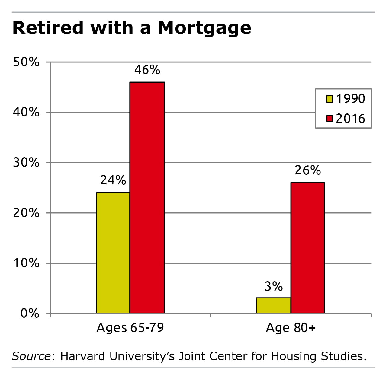 Bar graph showing the number of retirees with mortgages
