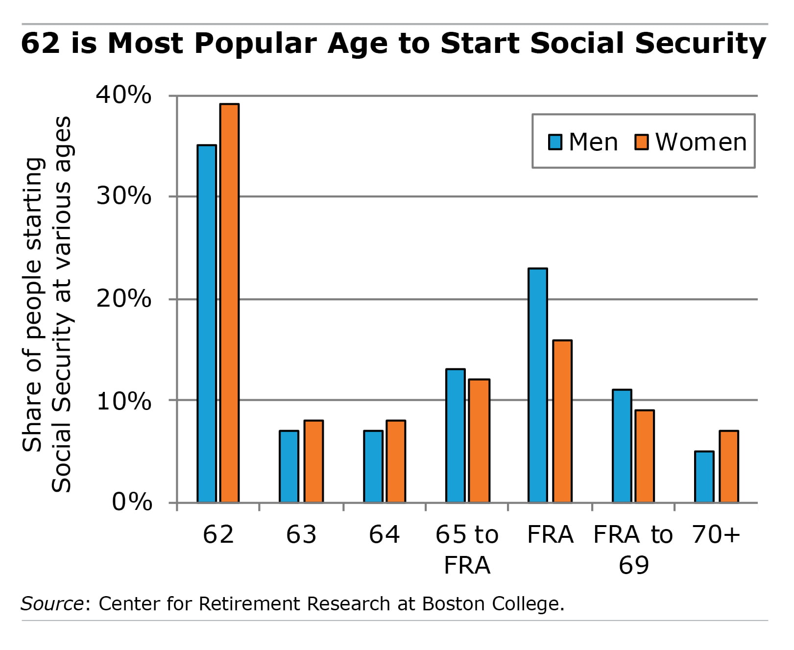 Bar graph showing Social Security claiming ages