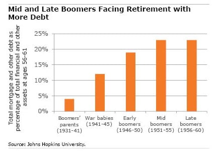 Chart showing Boomer debt ratios
