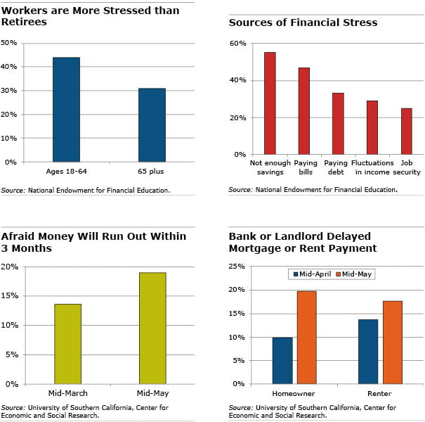 Four bar charts involving financial stressors