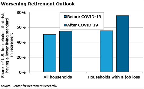 Worsening Retirement Outlook figure