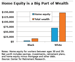 Home equity is a big part of wealth graph