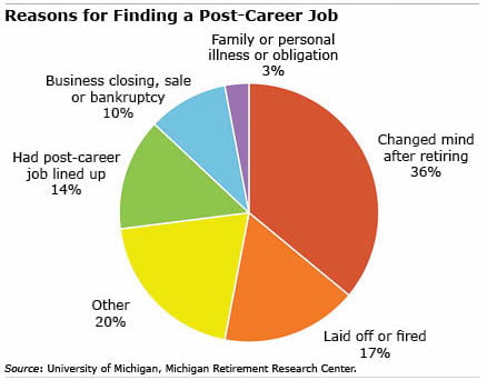 Post career jobs chart