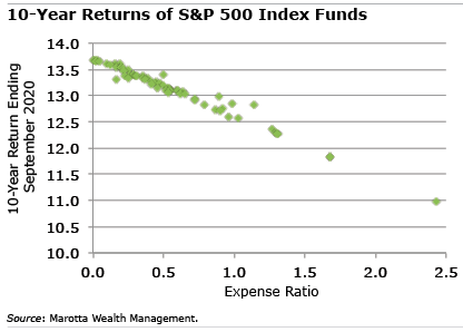 SP500 Index Funds