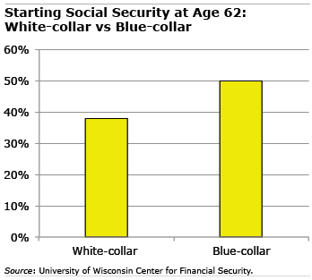 White-collar vs Blue-collar age 62