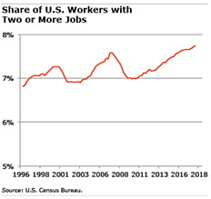 US workers with more than one job