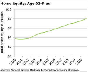 Home Equity graph