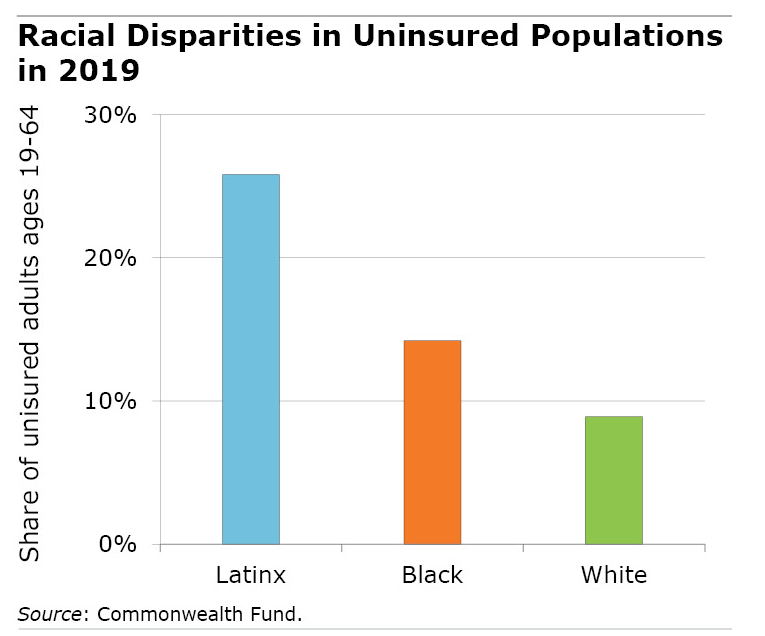 Racial disparities in uninsured populations