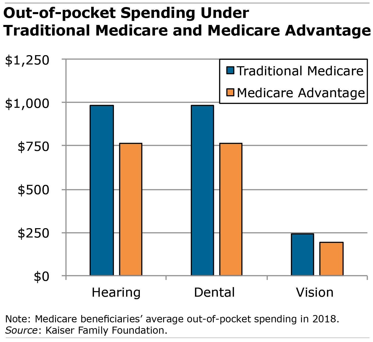 Medicare vs Advantage